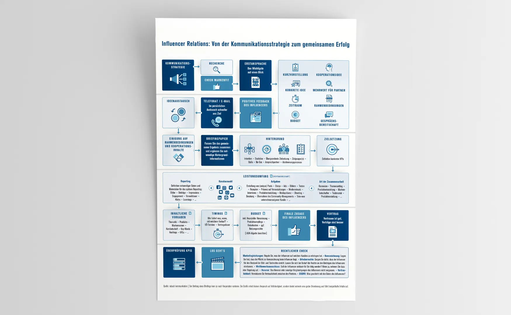 Gesamtansicht der Informationsgrafik Influencer Relations von der Strategie bis zur Überprüfung der KPIs