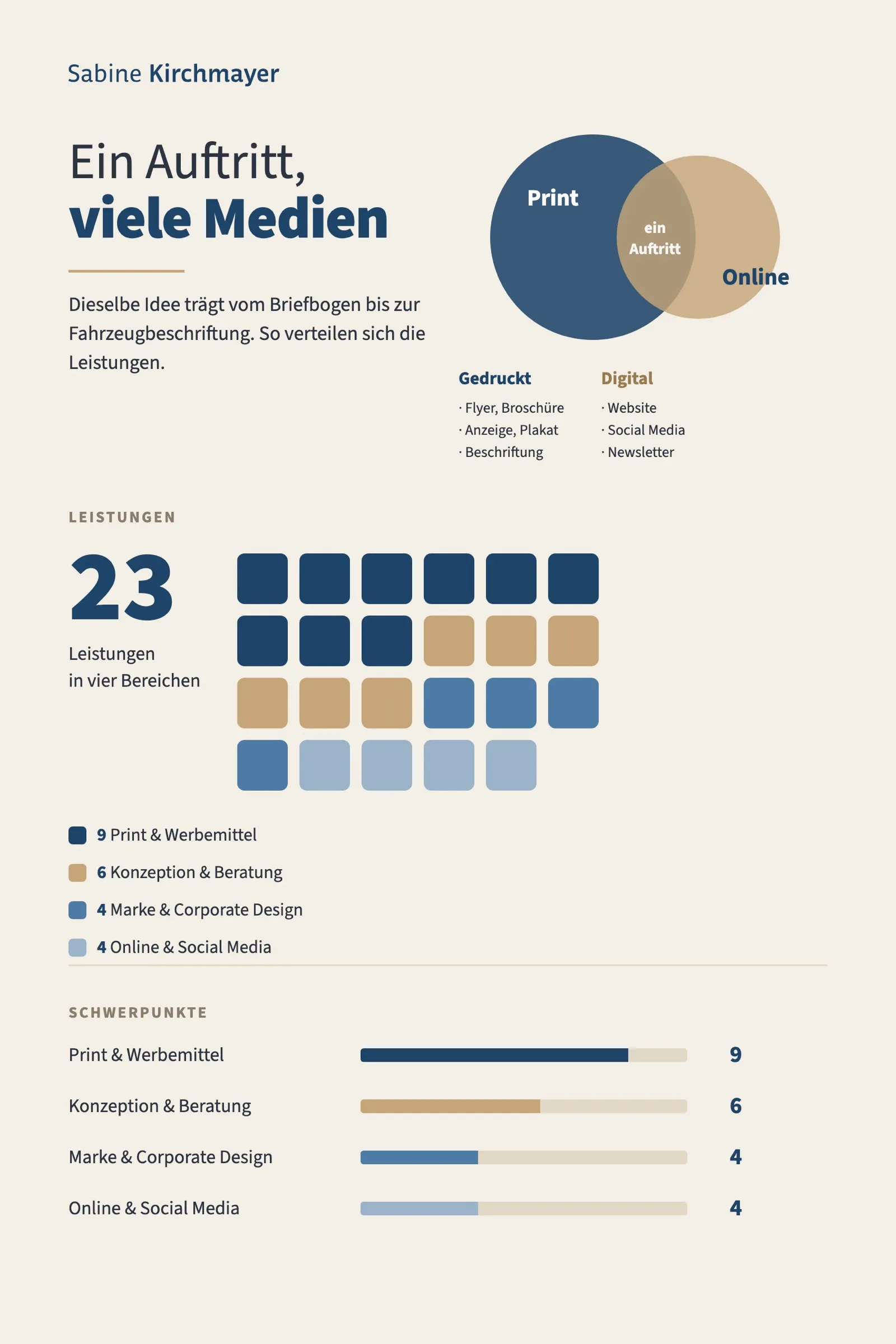Infografik „Ein Auftritt, viele Medien": überlappende Kreise, Feldraster mit 23 Leistungen und Balken nach Bereichen