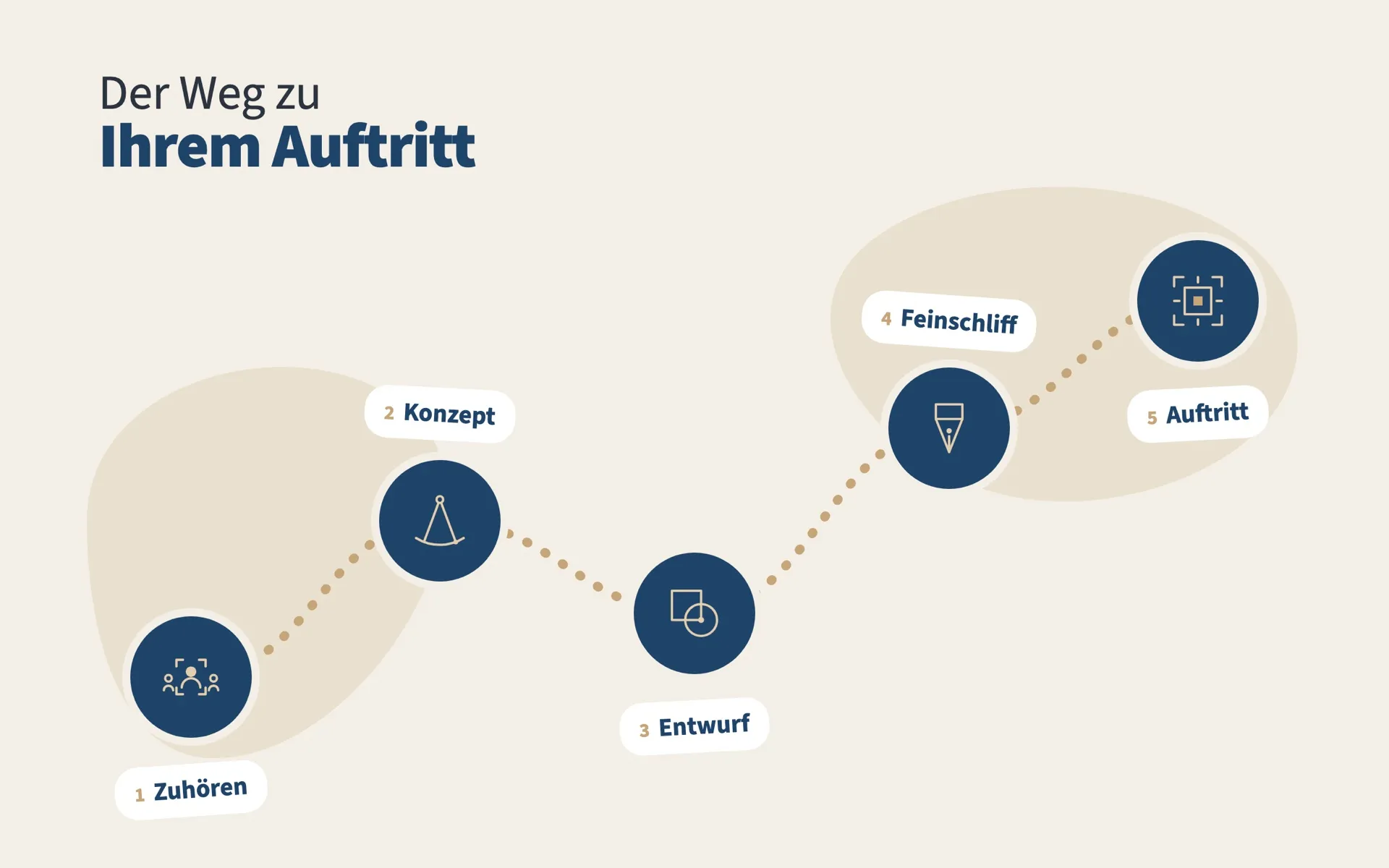 Illustrierter Ablauf „Der Weg zu Ihrem Auftritt": geschwungener Pfad mit fünf Stationen und Symbolen